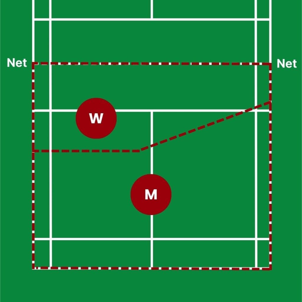 how to serve and return serve in mixed doubles badminton strategy 36